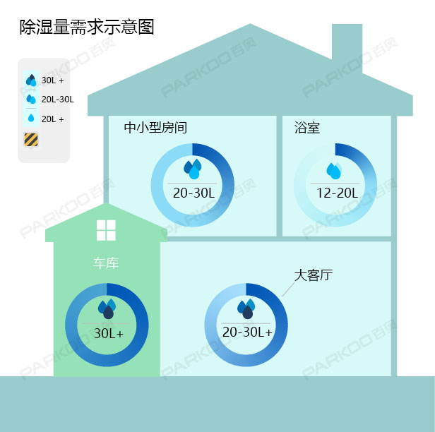 怎麽選購適合自己的香蕉视频国产？除濕量的大小