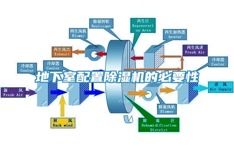 地下室配置香蕉视频国产的必要性