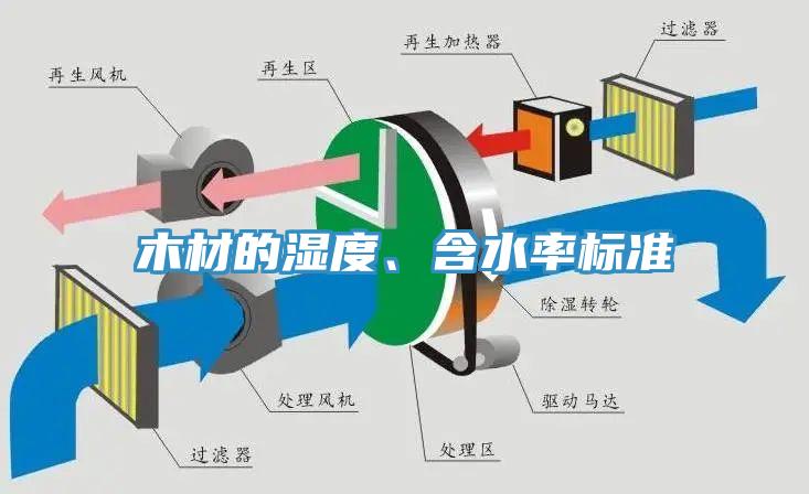 木材的濕度、含水率標準