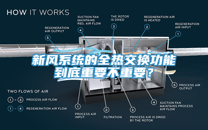 新風係統的全熱交換功能到底重要不重要？